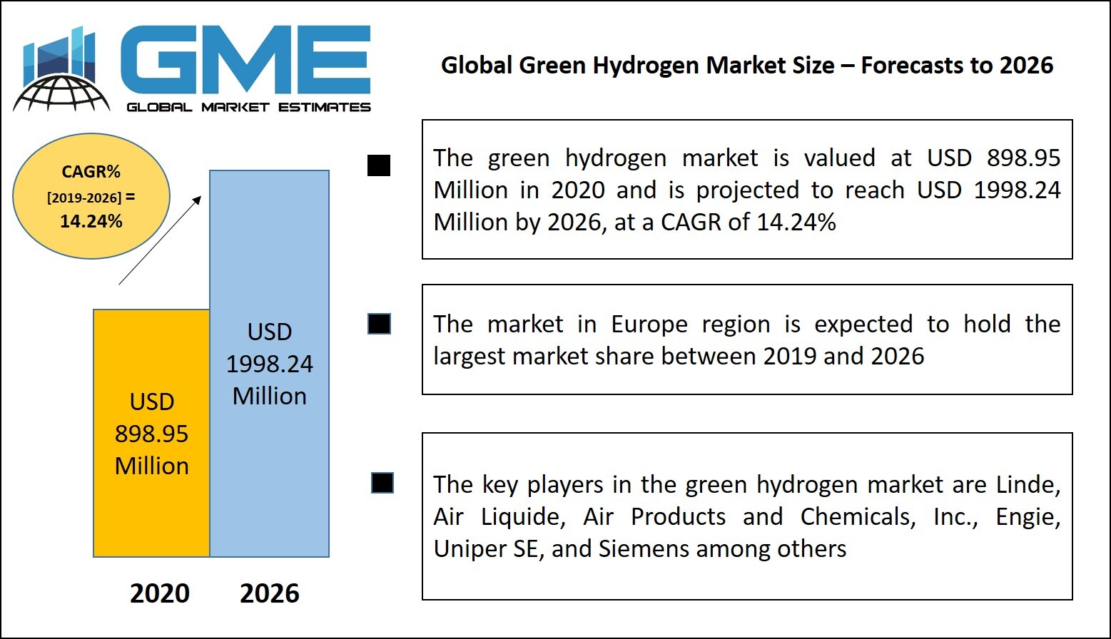 Green Hydrogen Market